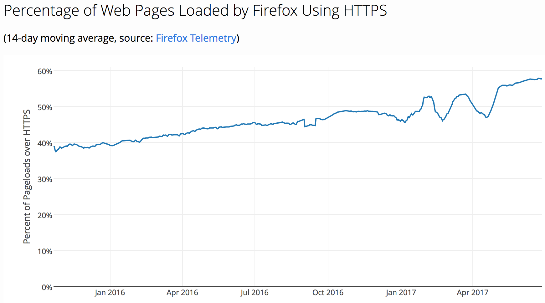 Percentage of HTTPS Page Loads in Firefox.