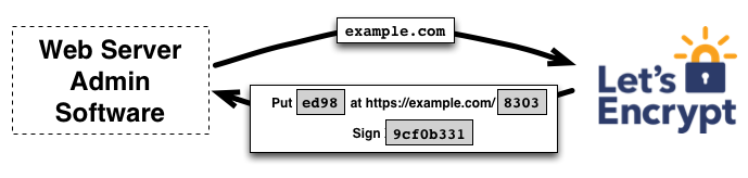 example.com を検証するためのチャレンジのリクエスト
