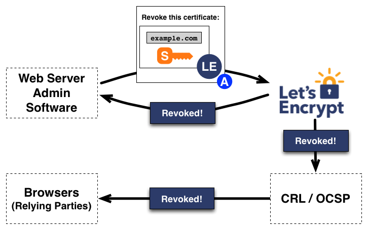 Requesting revocation of a certificate for example.com