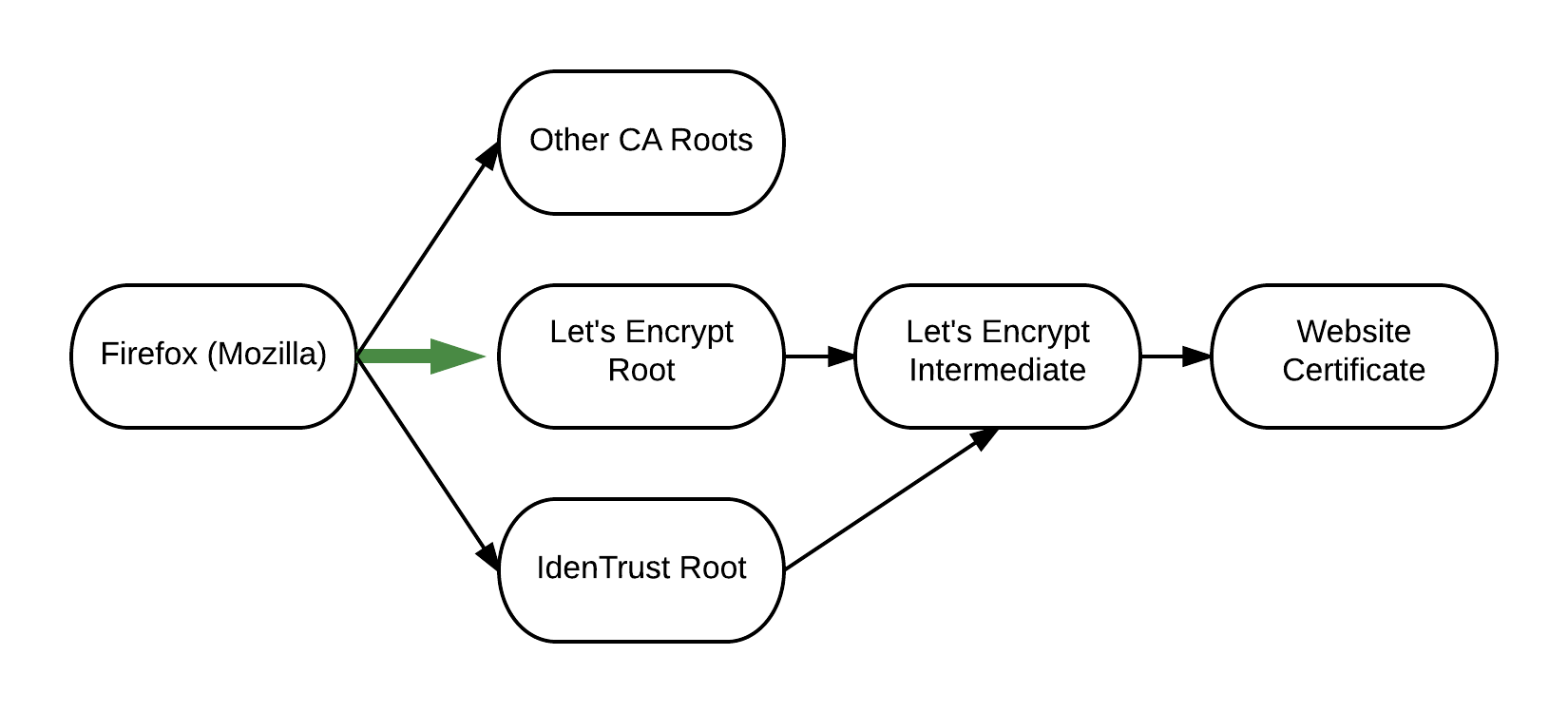 Chain of trust between Firefox and Let's Encrypt certificates.