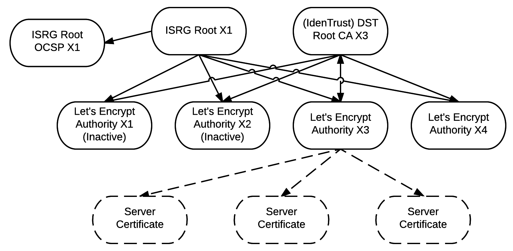 Cross-signing schema