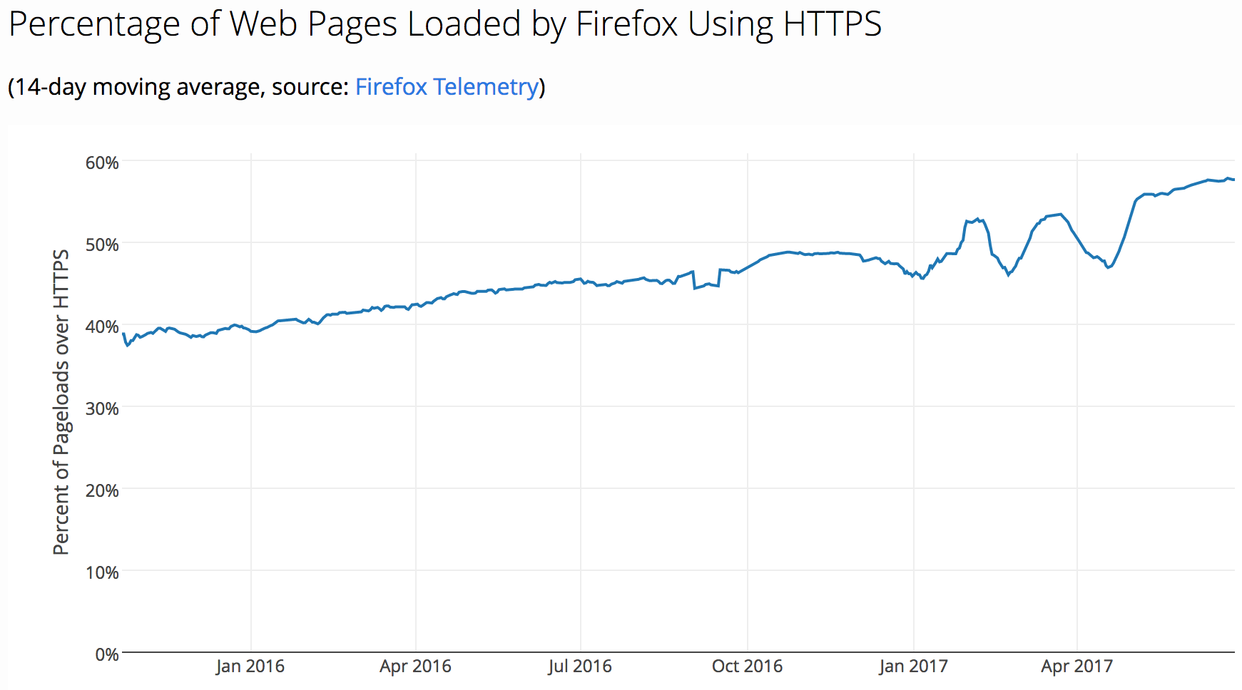 Let's Encrypt подолав рубіж в 100 млн сертифікатів