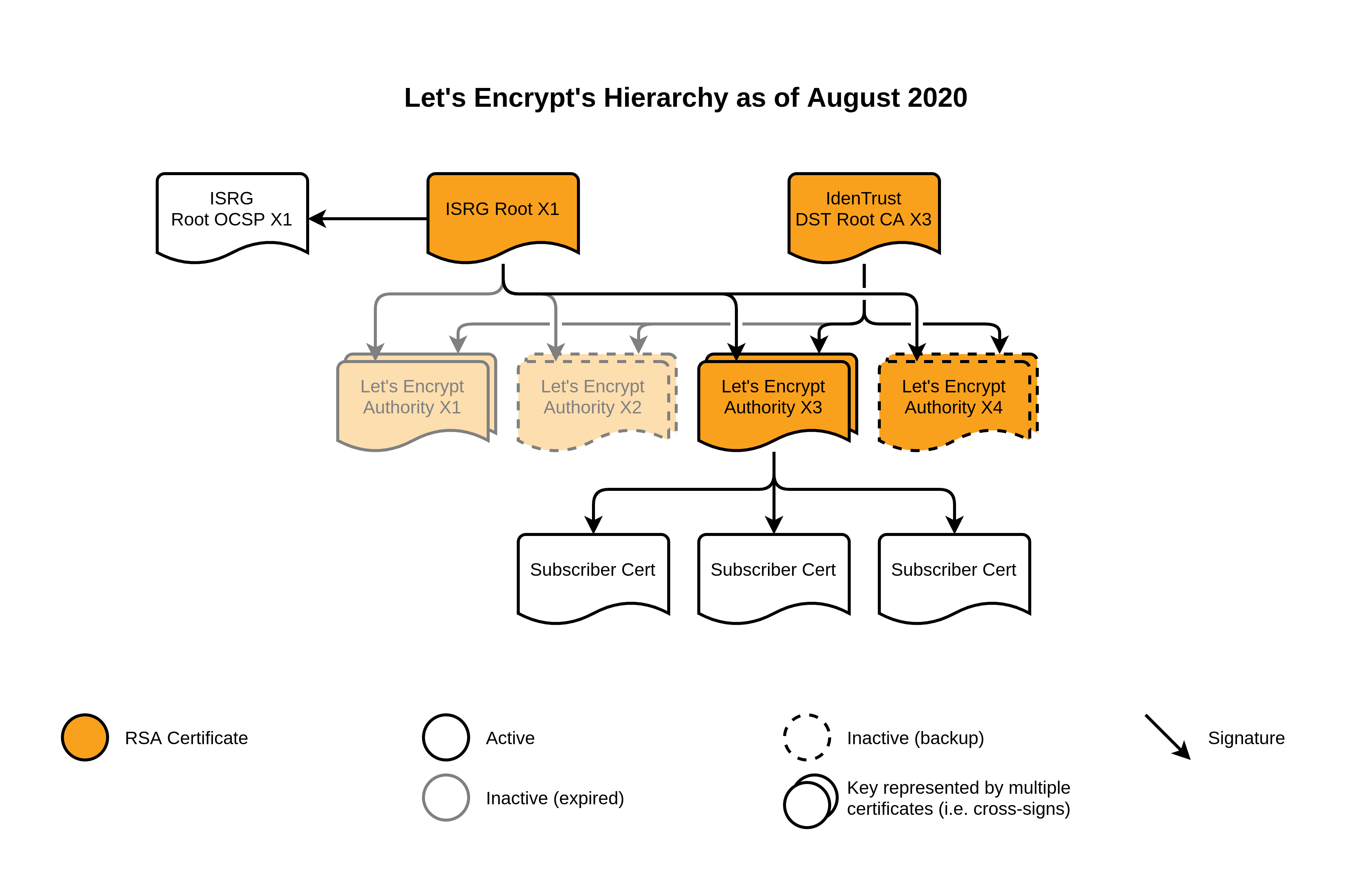 Сертификат isrg root x1 windows 7. Let's encrypt. Let's encrypt инструкция. Let's encrypt Certificate. Root Certificate ISRG root x1.