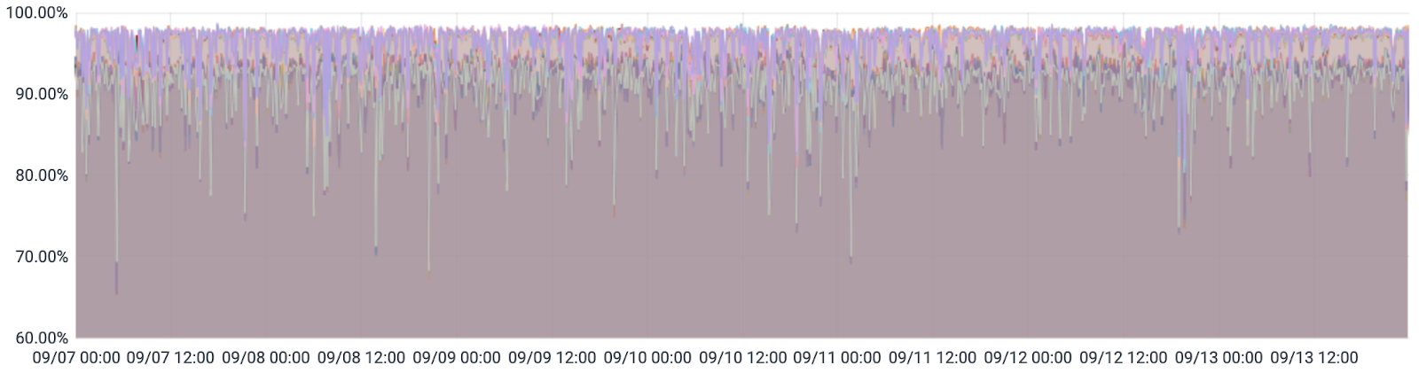 CPU Usage Before Upgrade