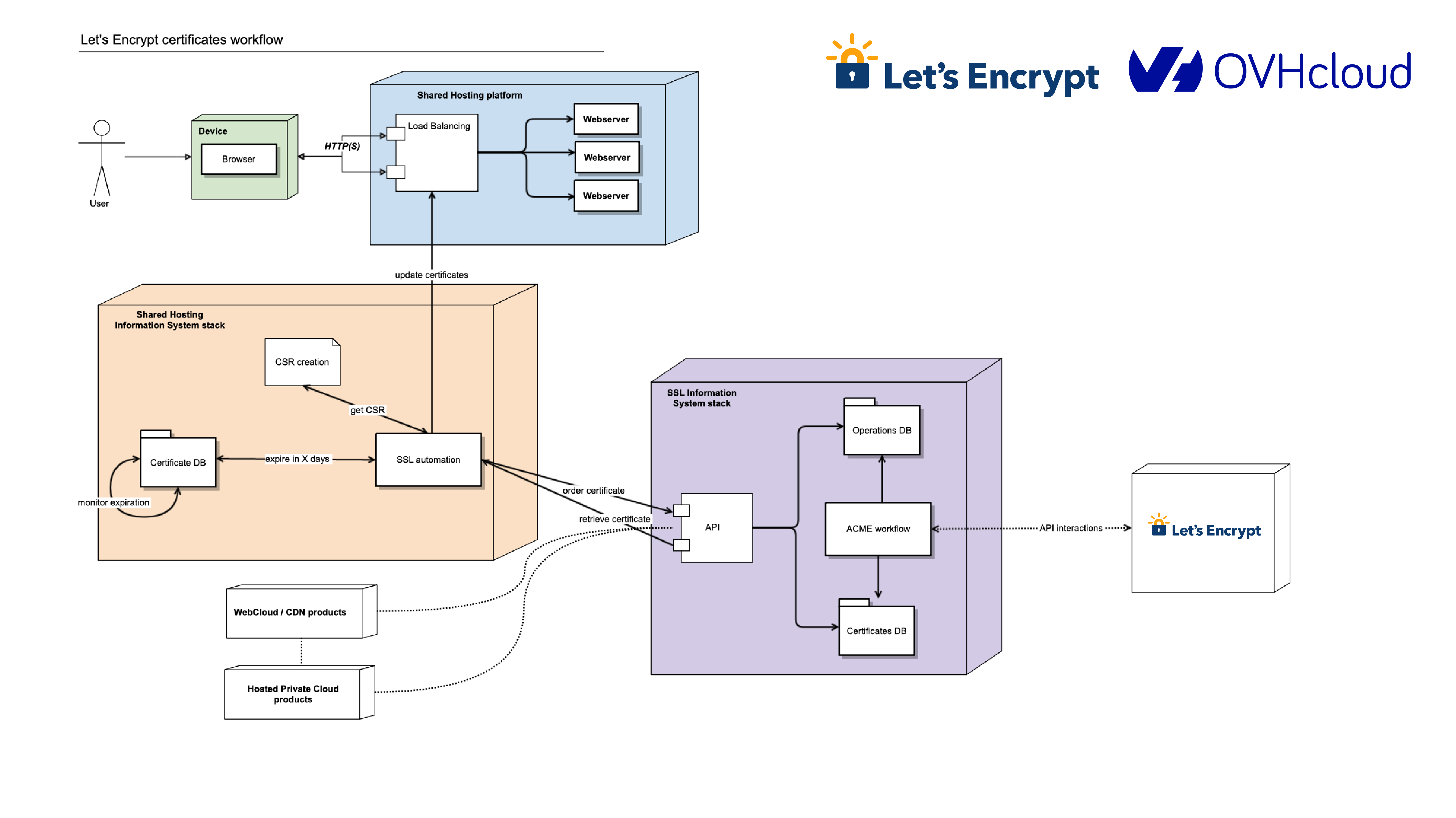 Schematic of how OVHcloud automatically and simply gets Let's Encrypt certificates