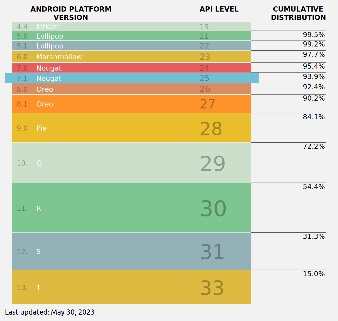 Infographic of the distribution of installed Android versions, showing that 93.9% of the population is running Android 7.1 or above.