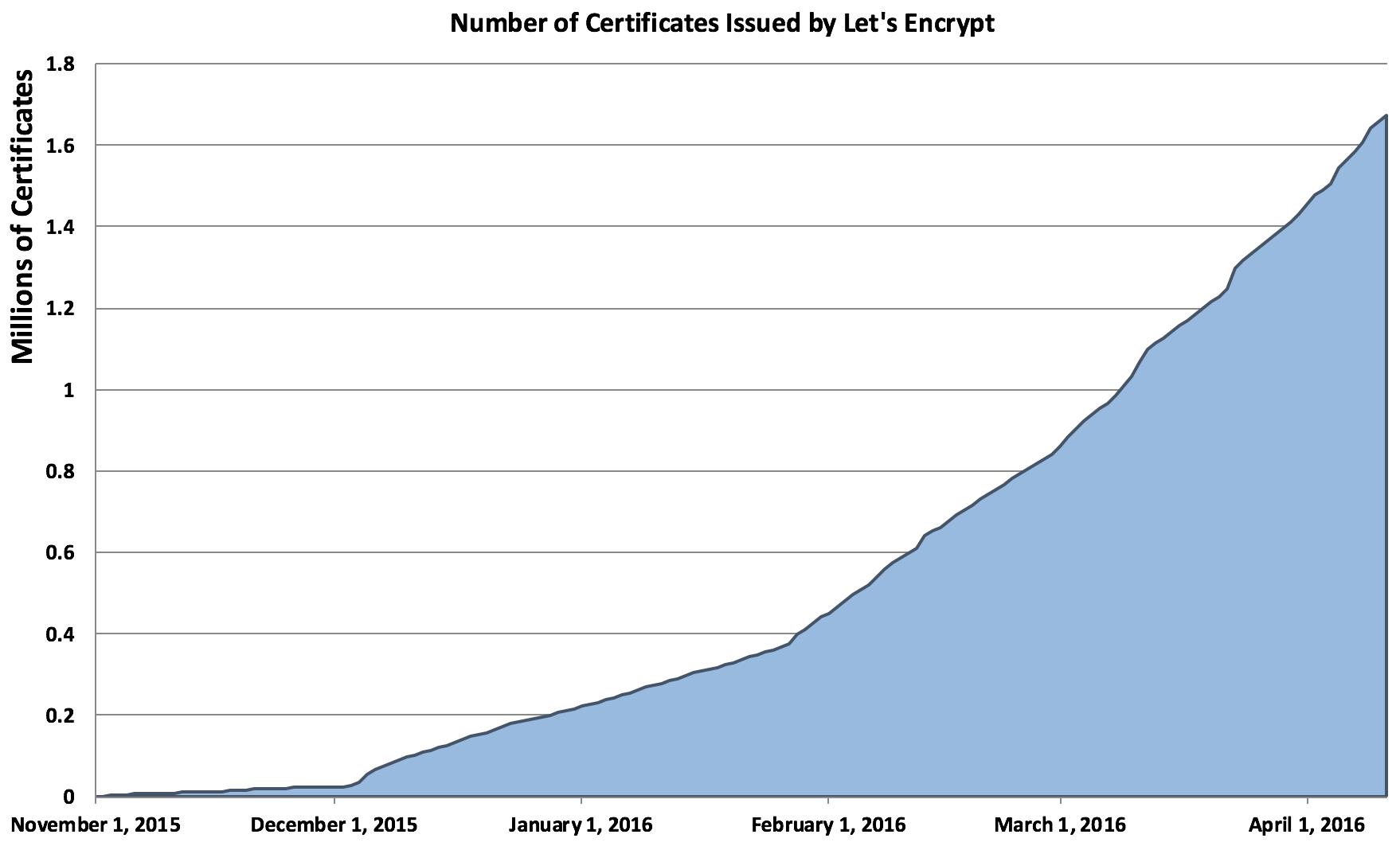 Leaving Beta New Sponsors Let S Encrypt Free Ssl Tls Certificates