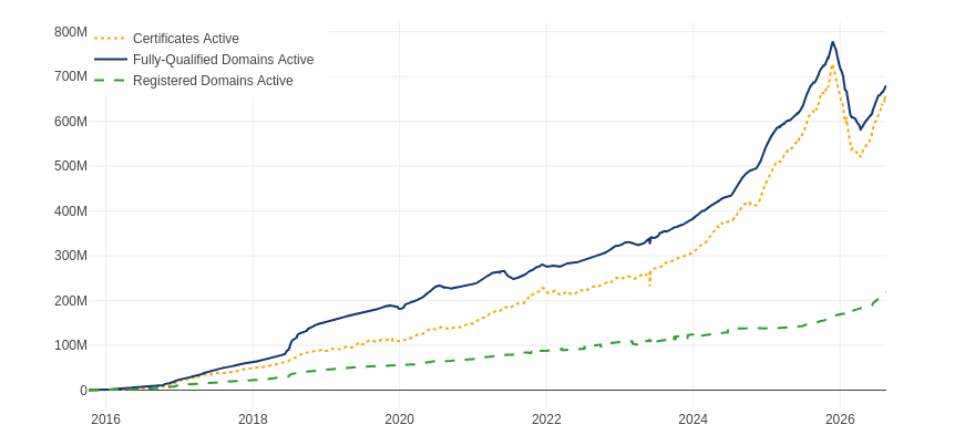 Active certificates and domains since 2016