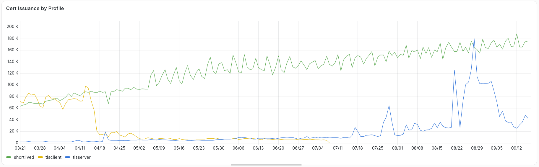 Daily certificate issuance by profile over the last 180 days