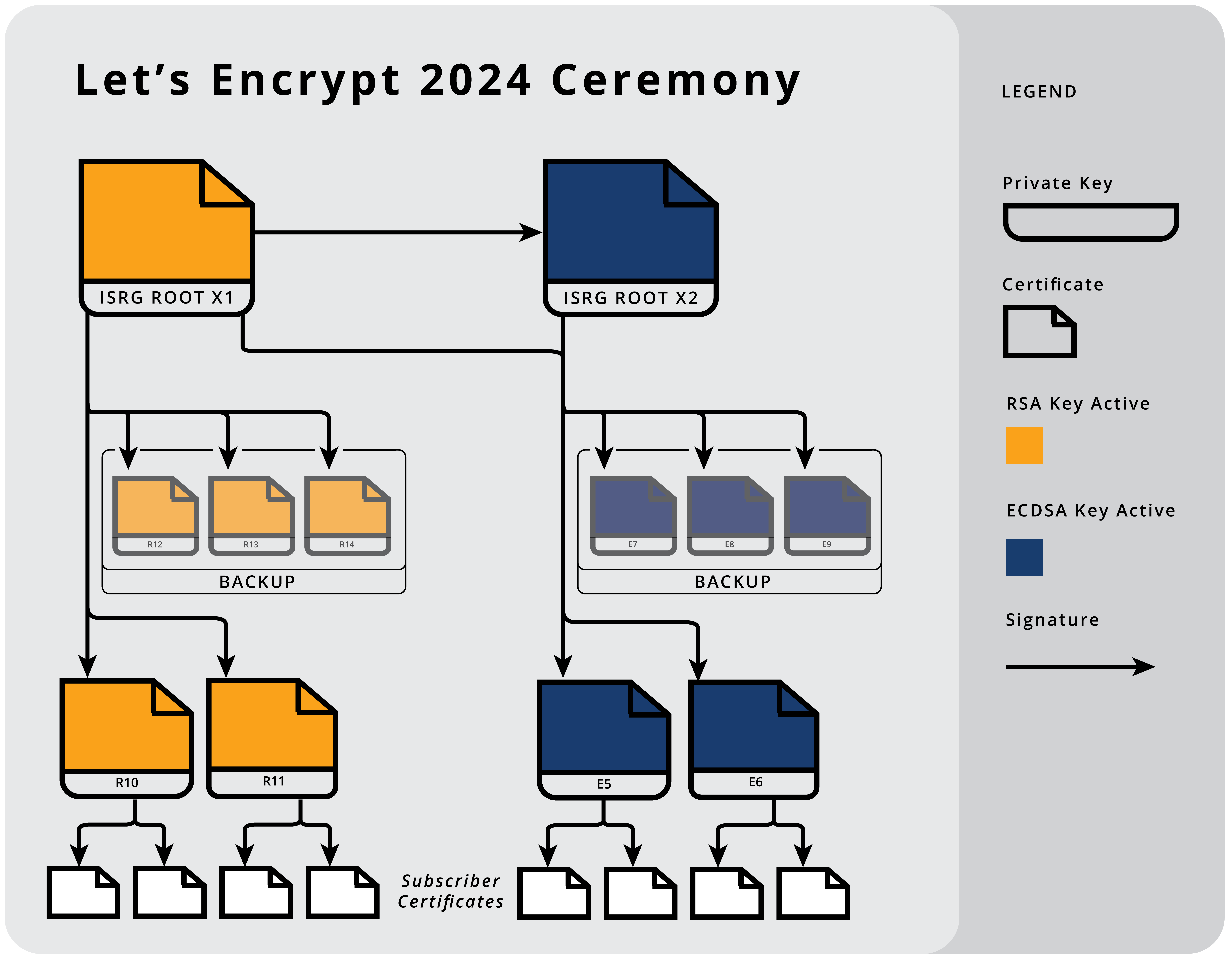 Deploying Let's Encrypt's New Issuance Chains