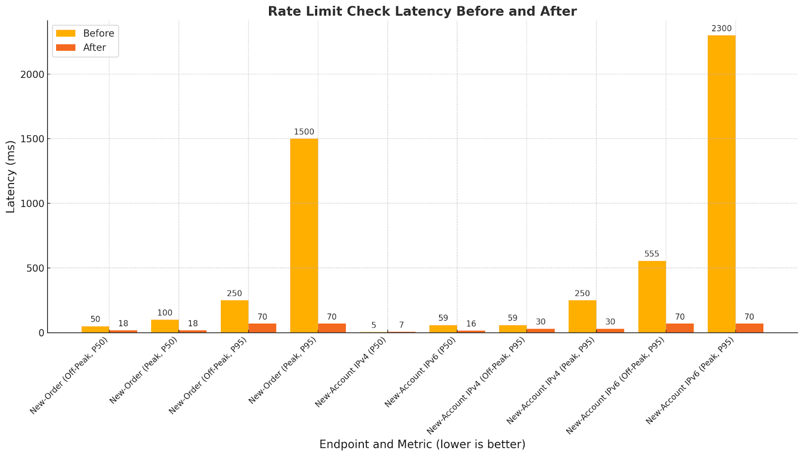 Rate Limit Check Latency Before and After chart