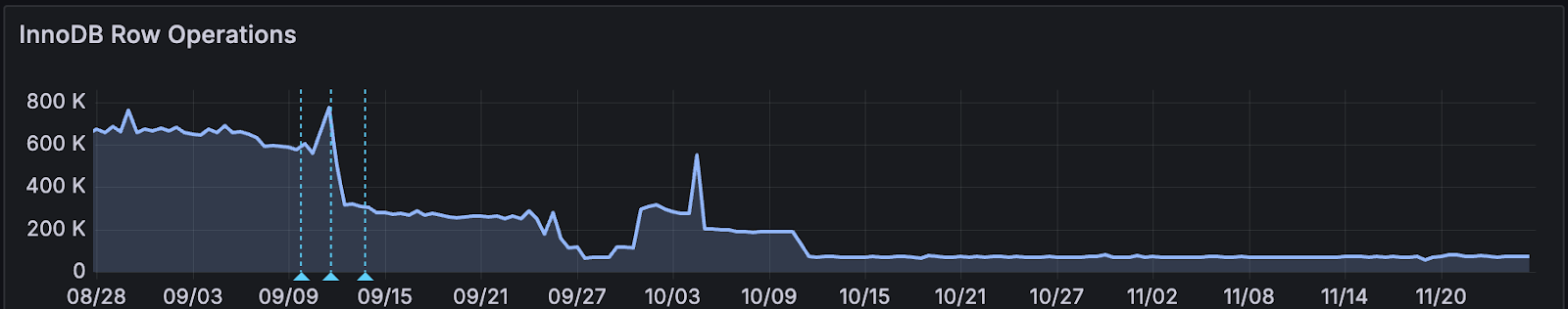 Chart showing reduction in InnoDB Row Operations