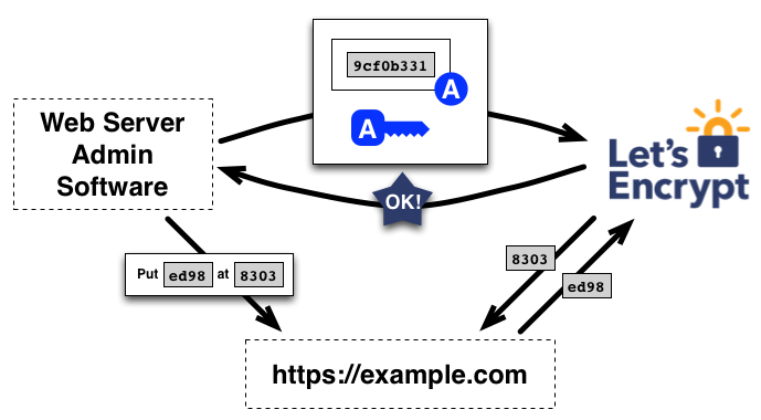 let's encrypt