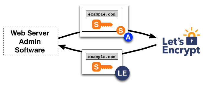 Anmod om et certifikat til example.com