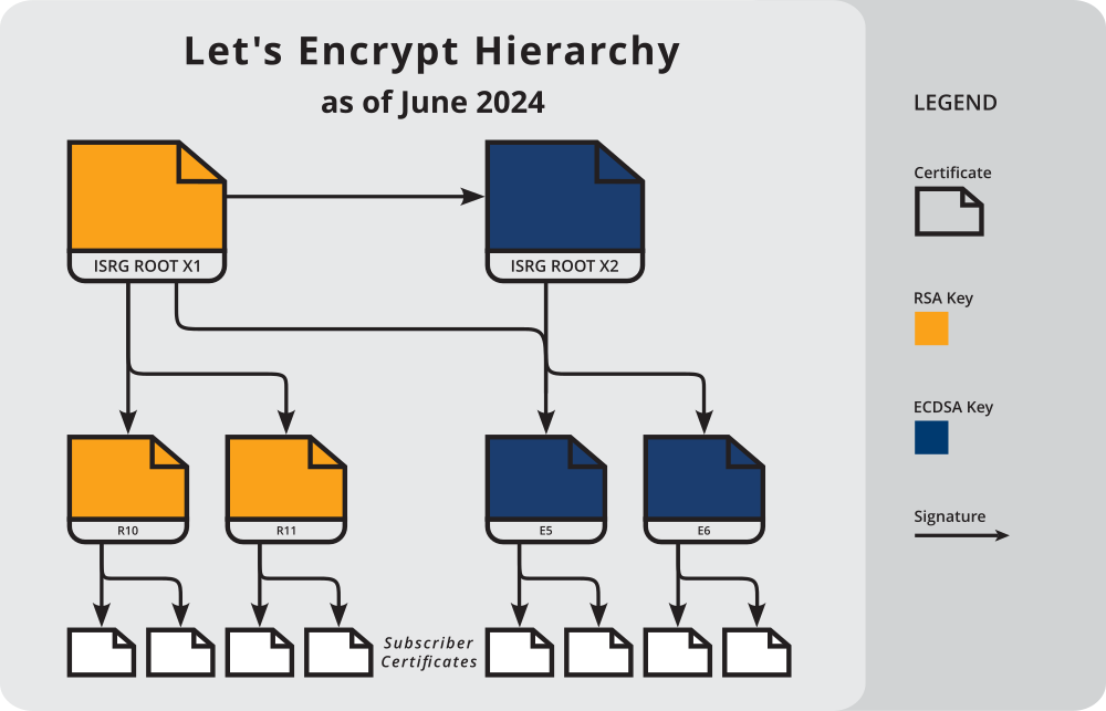 ISRG Certificate Hierarchy Diagram, as of December 2020