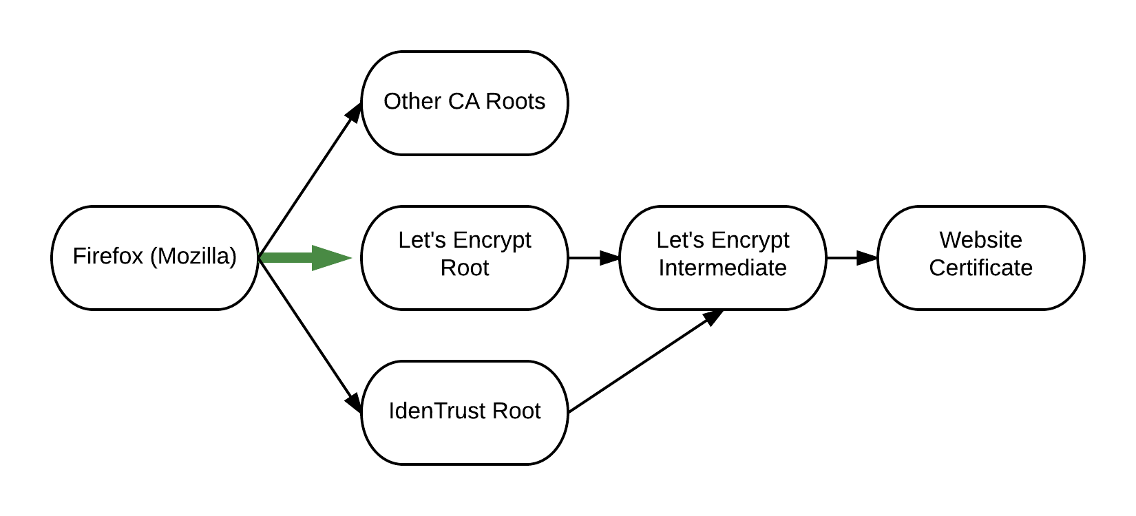 Цепочка корневых сертификатов. Сертификат корневой и промежуточный. Chain of Trust-Let's encrypt. Корневой сертификат промежуточный сертификат. Root Certificate ISRG root x1.